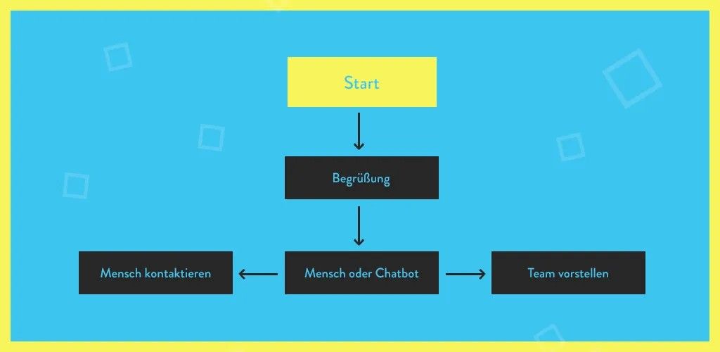 Conversation Flow of the Liechtenecker Chatbot
