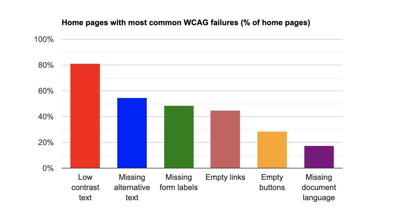 Screenshot der Studie Home pages with most common WCAG failures (% of home pages) Inhalte des Balkendiagrams mit dem Inhalten (Low contrast text, Missing alternative text, Missing foem labels, Empty links, Empty buttons, Missing document language)