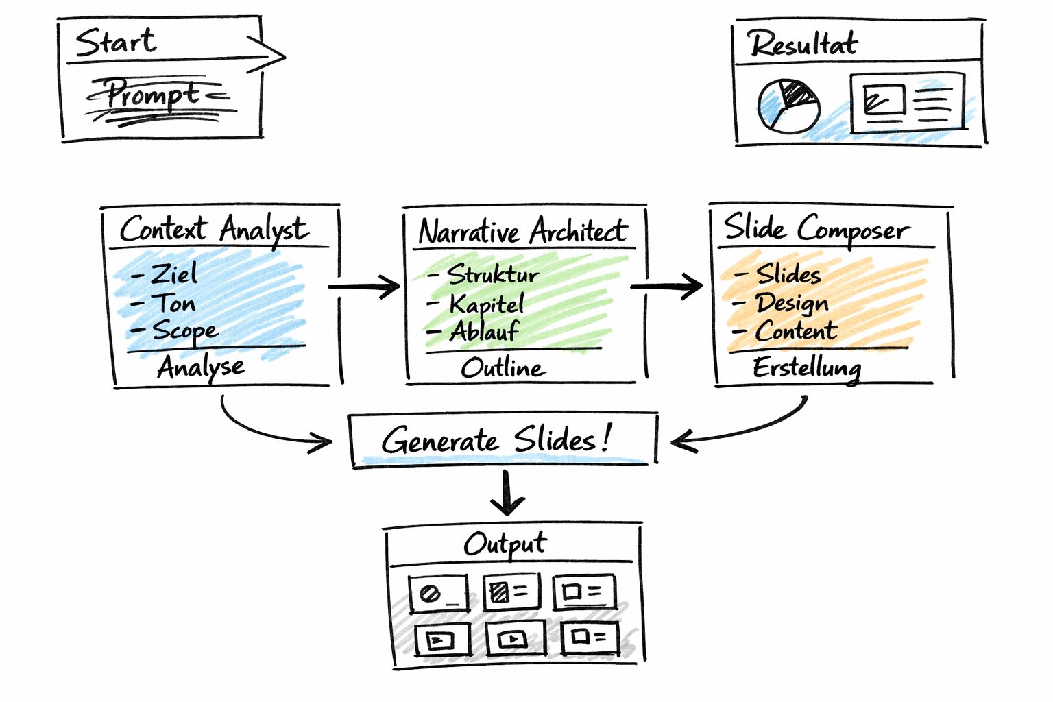 Skizze des Presentation Maker (Content Analyst - Narrative Architect - Slide Composer)