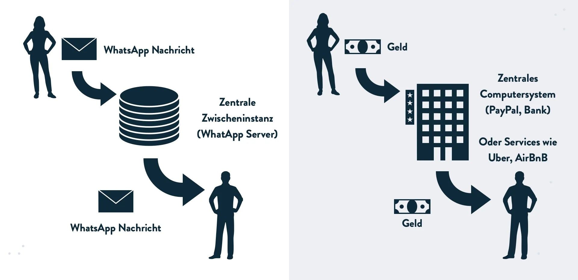 Illustration – zentrale Transaktionen in unserer Welt