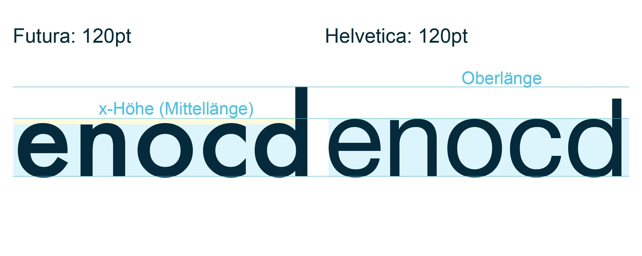 Abbildung versch Schriften mit unterschiedlicher x-Höhe und Ober-&Unterlängen 