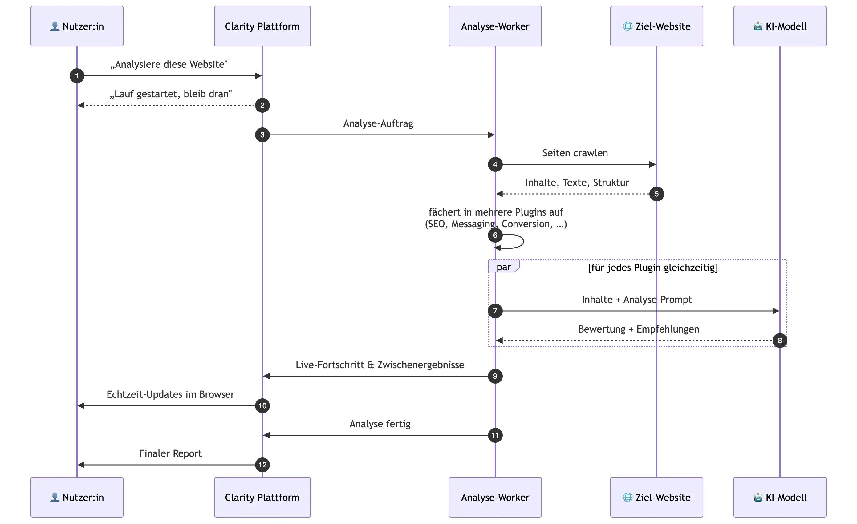 Diagramm, welches den vereinfachten Ablauf einer Analyse zeigt