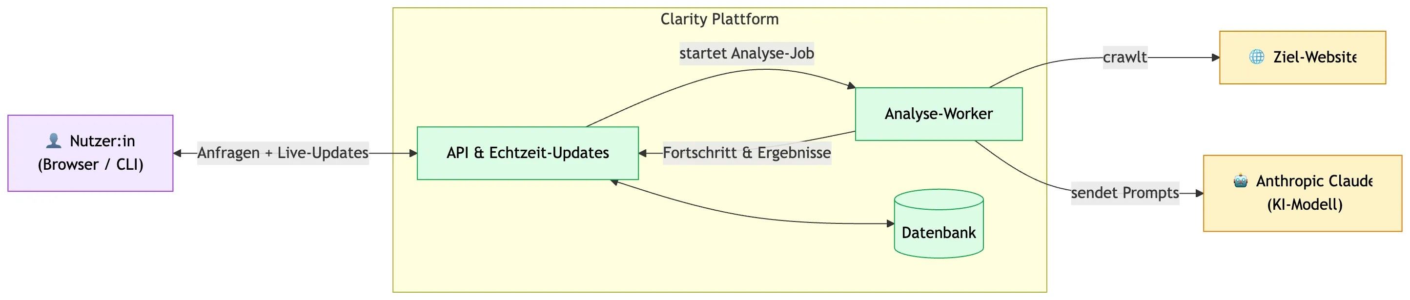 Diagramm einer vereinfachten Version von der Systemübersicht