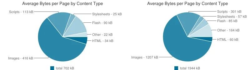 Aufbau einer Website 2010 vs 2014, Quelle: HTTP Archive, http://httparchive.org