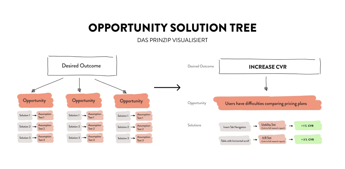 Opportunity Solution Tree