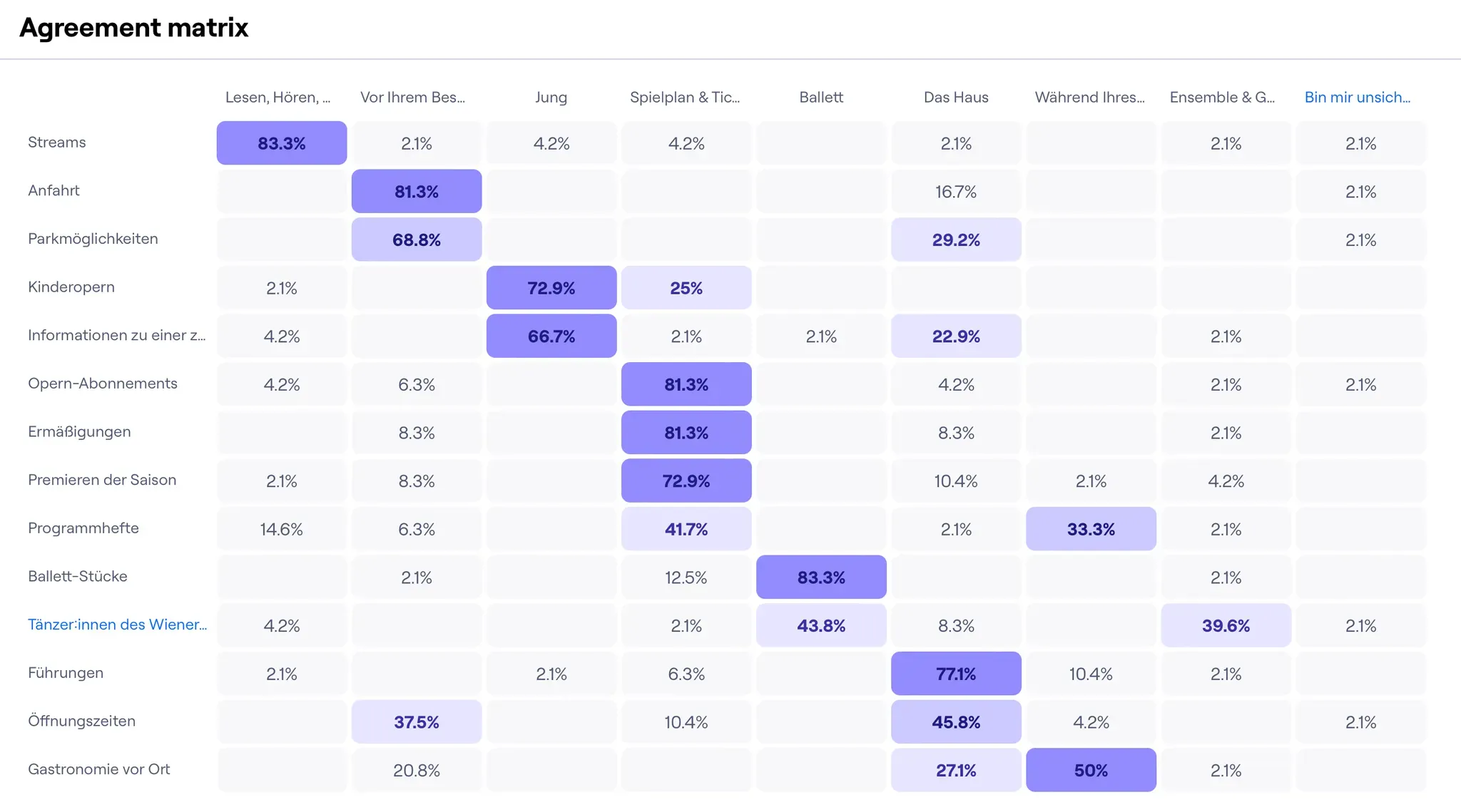 Die Ergebnisse des Card Sortings