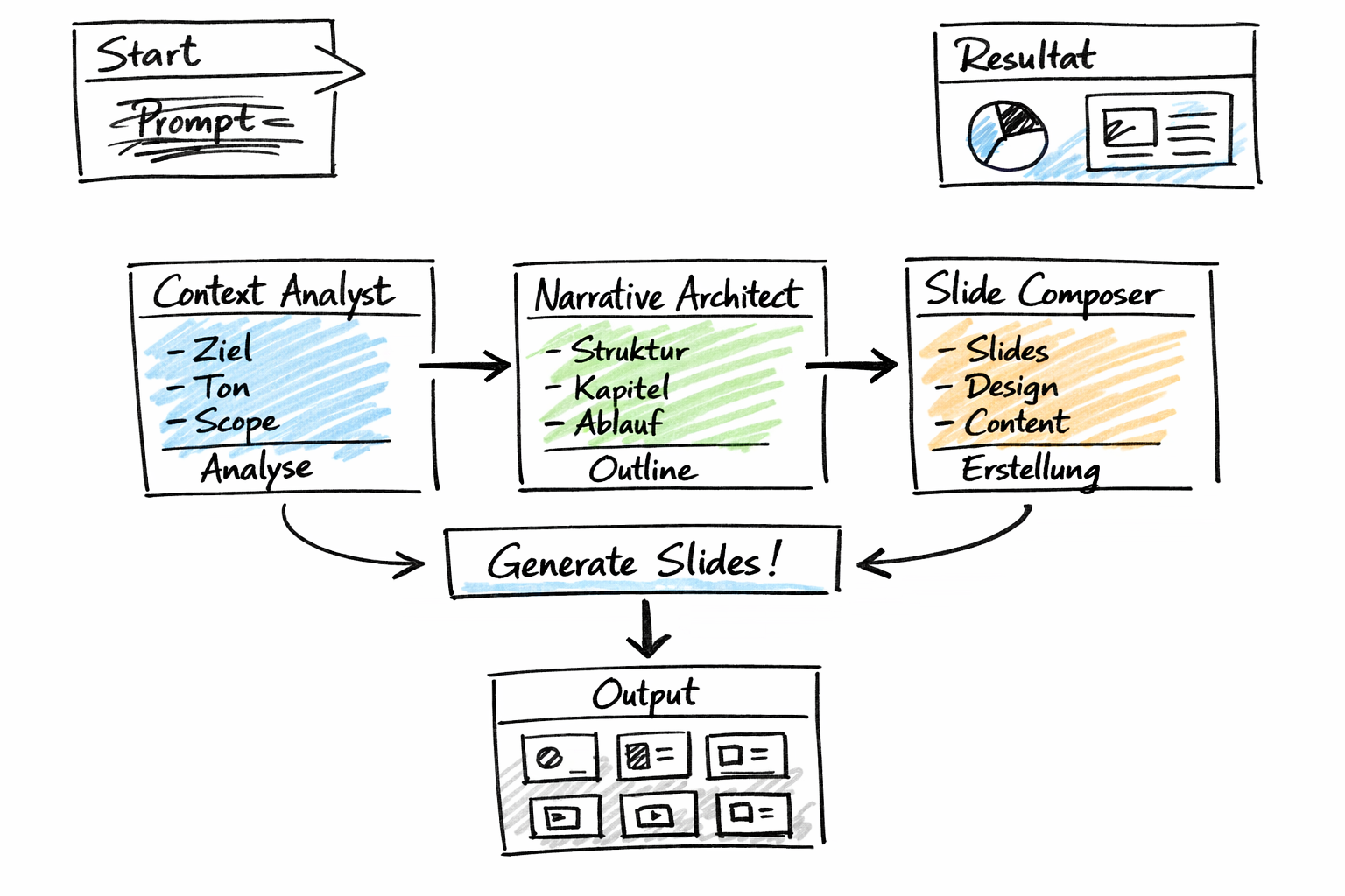 Skizze des Presentation Maker (Content Analyst - Narrative Architect - Slide Composer)
