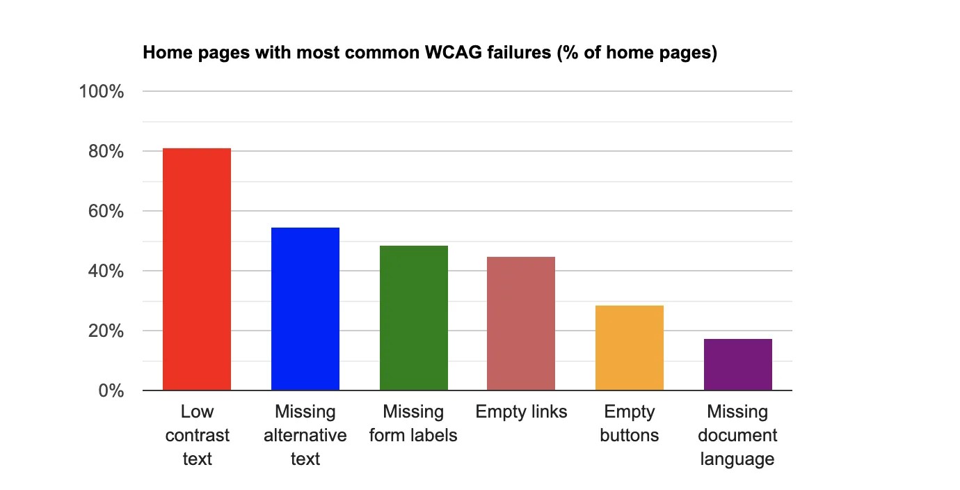 Screenshot der Studie Home pages with most common WCAG failures (% of home pages) Inhalte des Balkendiagrams mit dem Inhalten (Low contrast text, Missing alternative text, Missing foem labels, Empty links, Empty buttons, Missing document language)