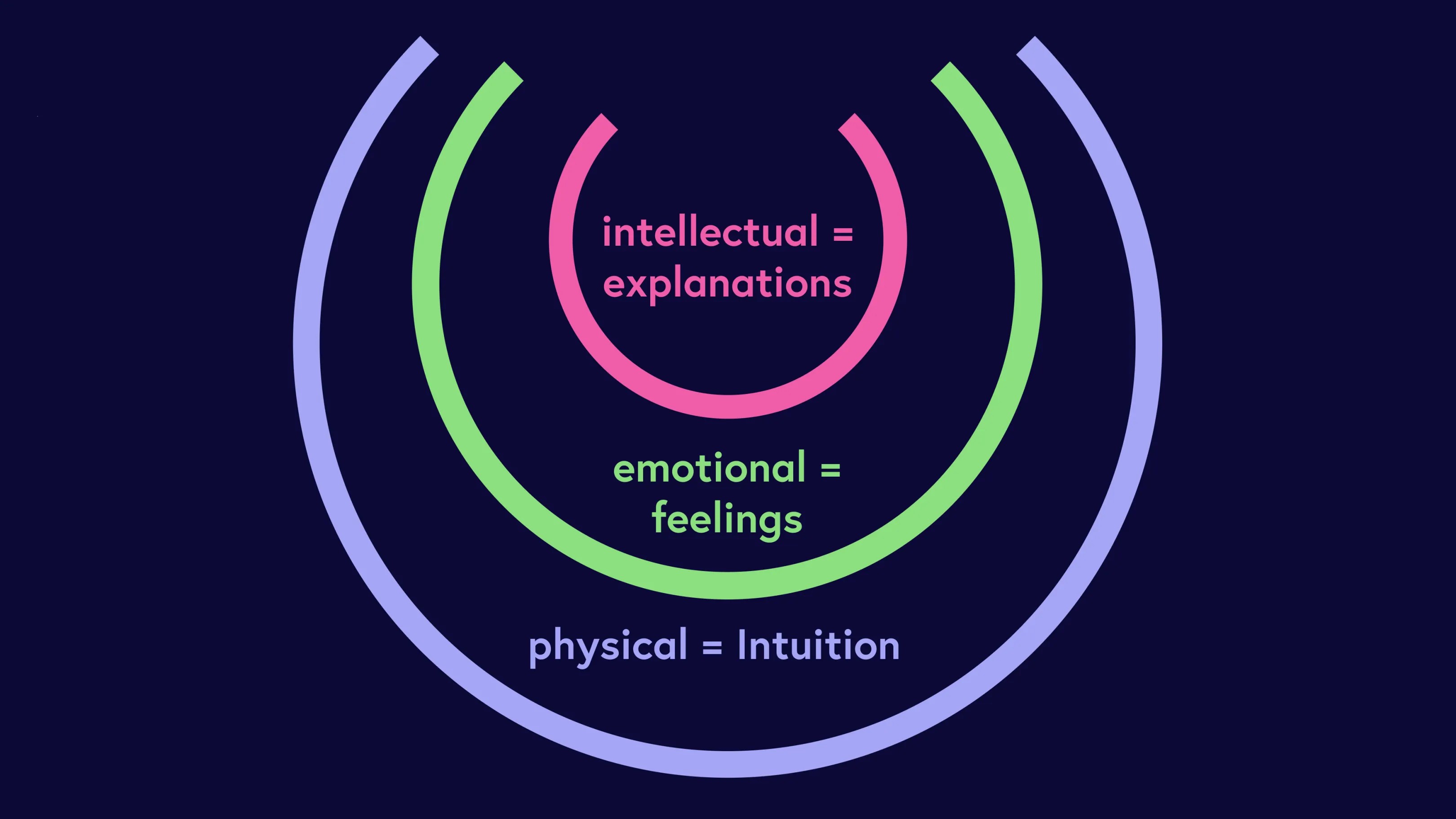 Grafik zur besseren Ansicht des Zwiebel-Systems
Innen: intellectual
Mitte: emotional
Aussen: physical