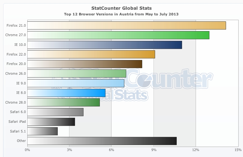 StatCounter Browser Versionen