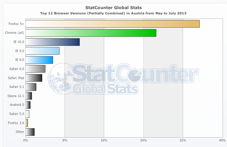 StatCounter - Browser Versionen