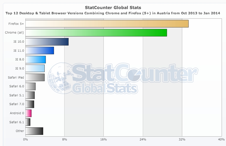 Browser Statistiken