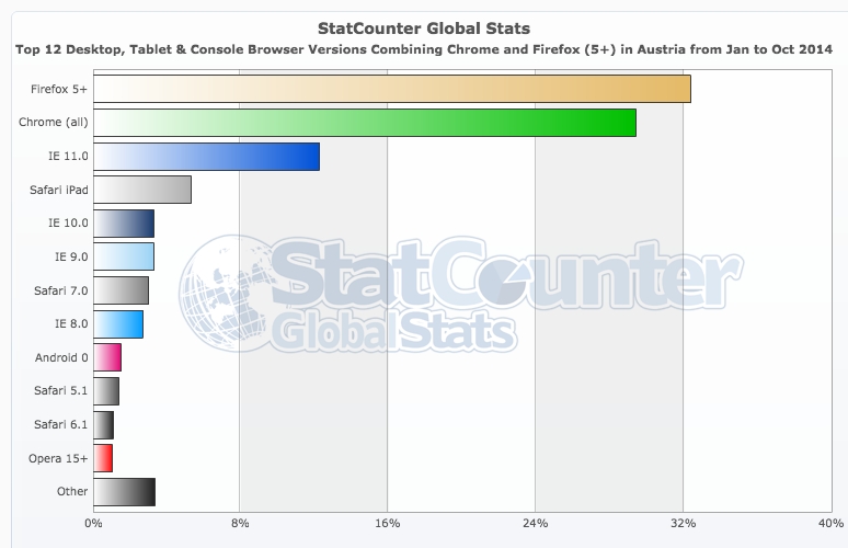 Browserstatistiken bis Okt 2014