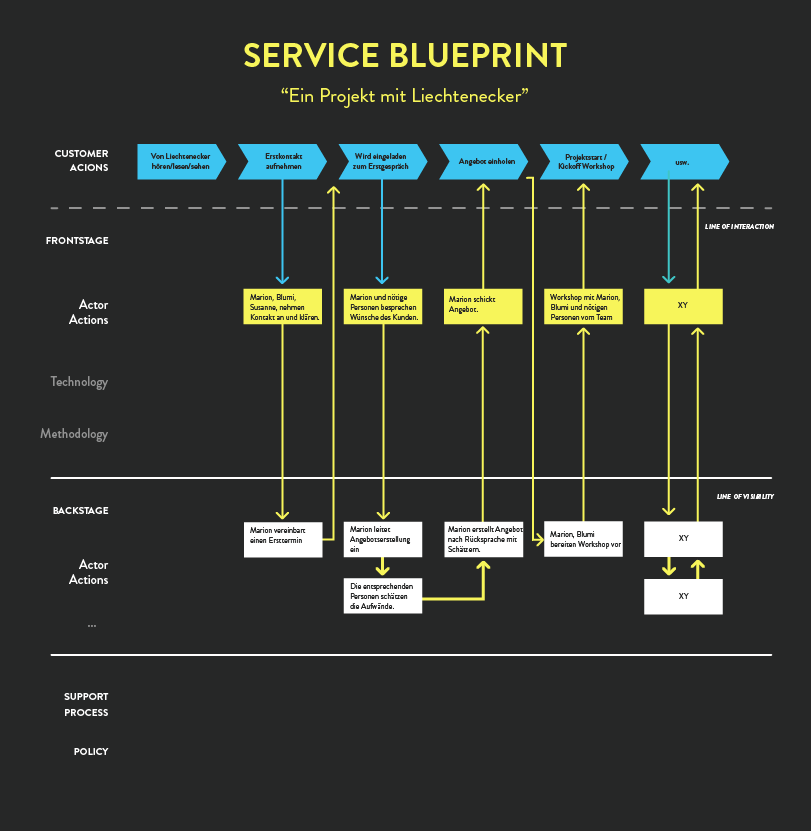 Journey Map Service Blueprint Bff Liechtenecker