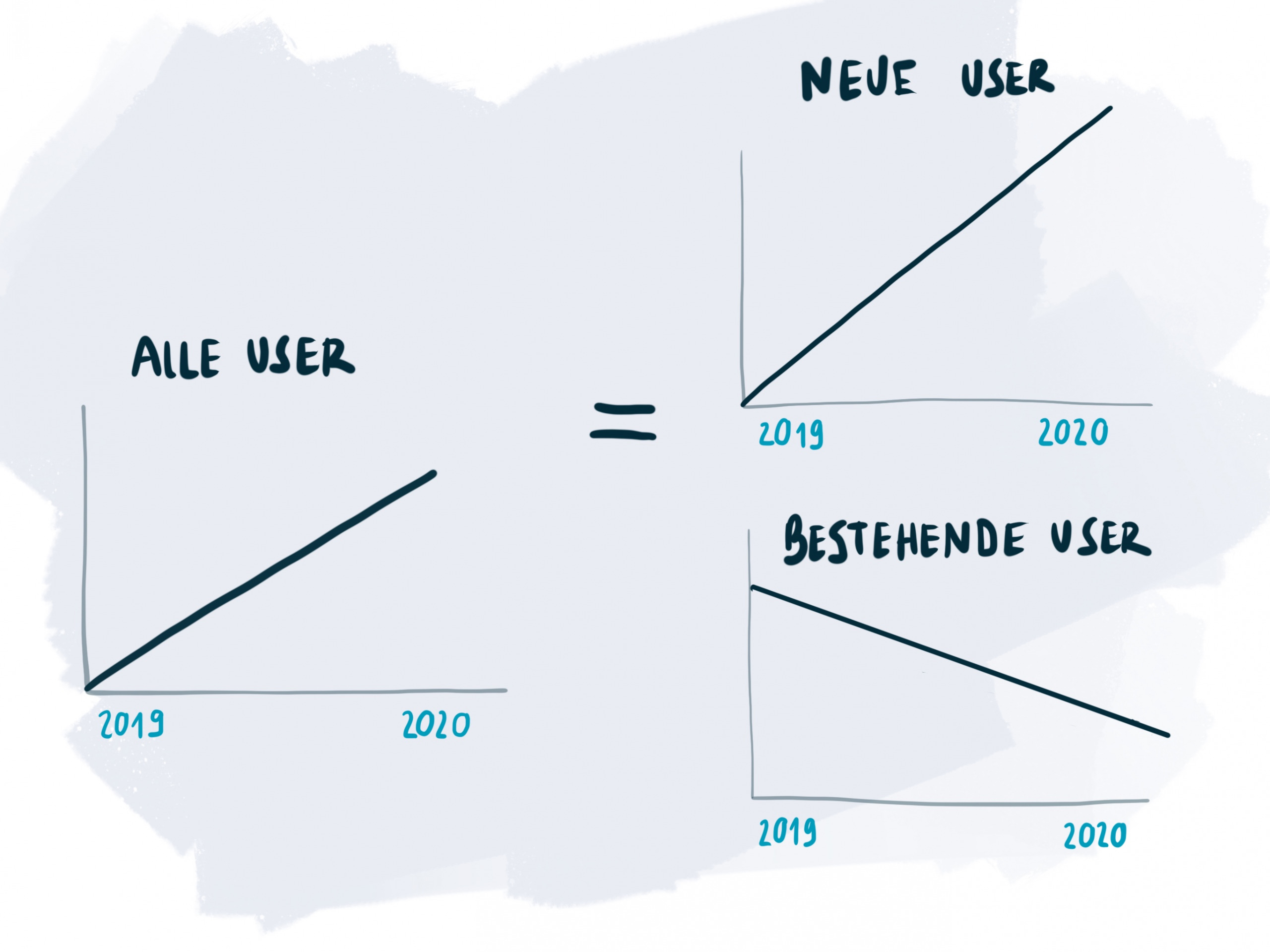 Grafik links zeigt, dass die Zahl der User steigt. Die Grafiken rechts zeigen, dass nur neue Nutzer mehr werden, die bestehenden aber weniger.