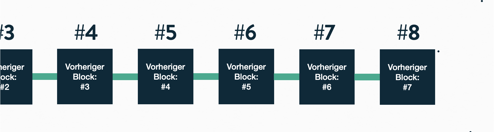 Einfache Illustration einer Blockchain