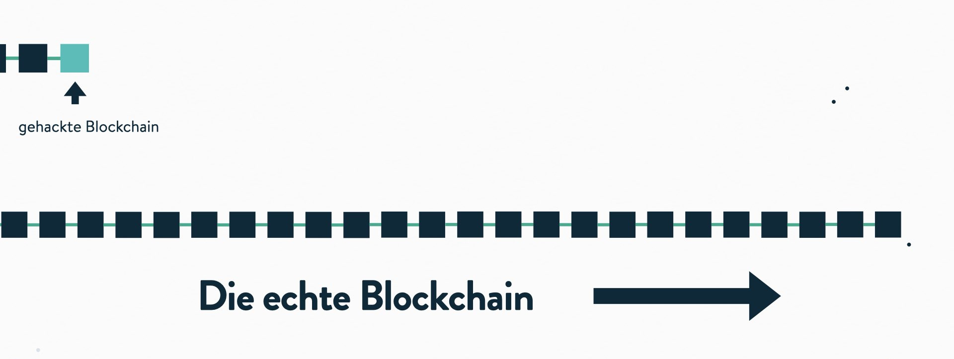 Blockchain ist so gut wie unhackbar
