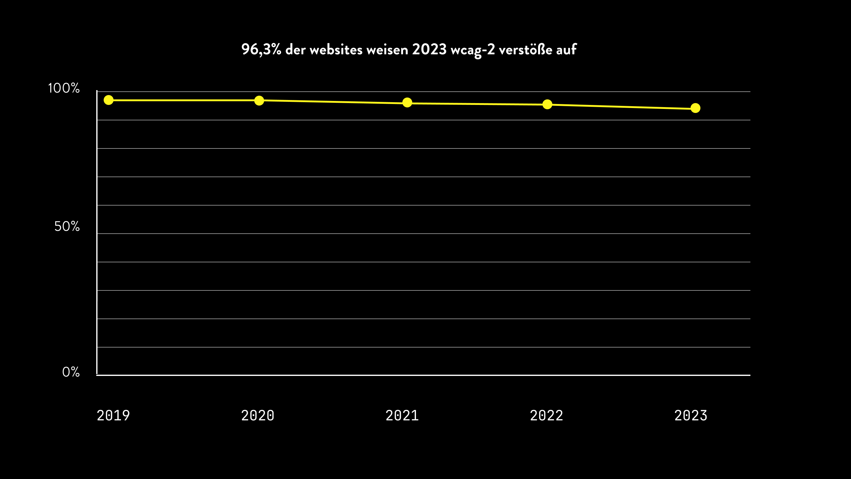 Gelbe Grafik auf schwarzem Hintergrund
96,3% der Websites weisen 2023 wcag2-verstöße auf